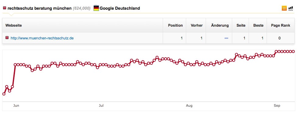 Beispiel SEO auf Erfolgsbasis